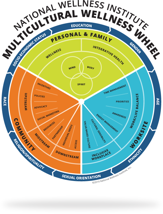 Multicultural Wellness Wheel